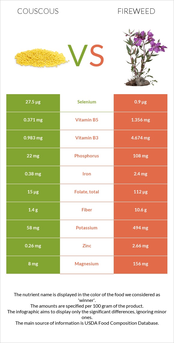 Կուսկուս vs Fireweed infographic