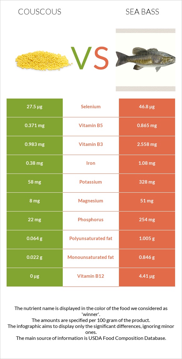 Couscous vs Sea bass infographic