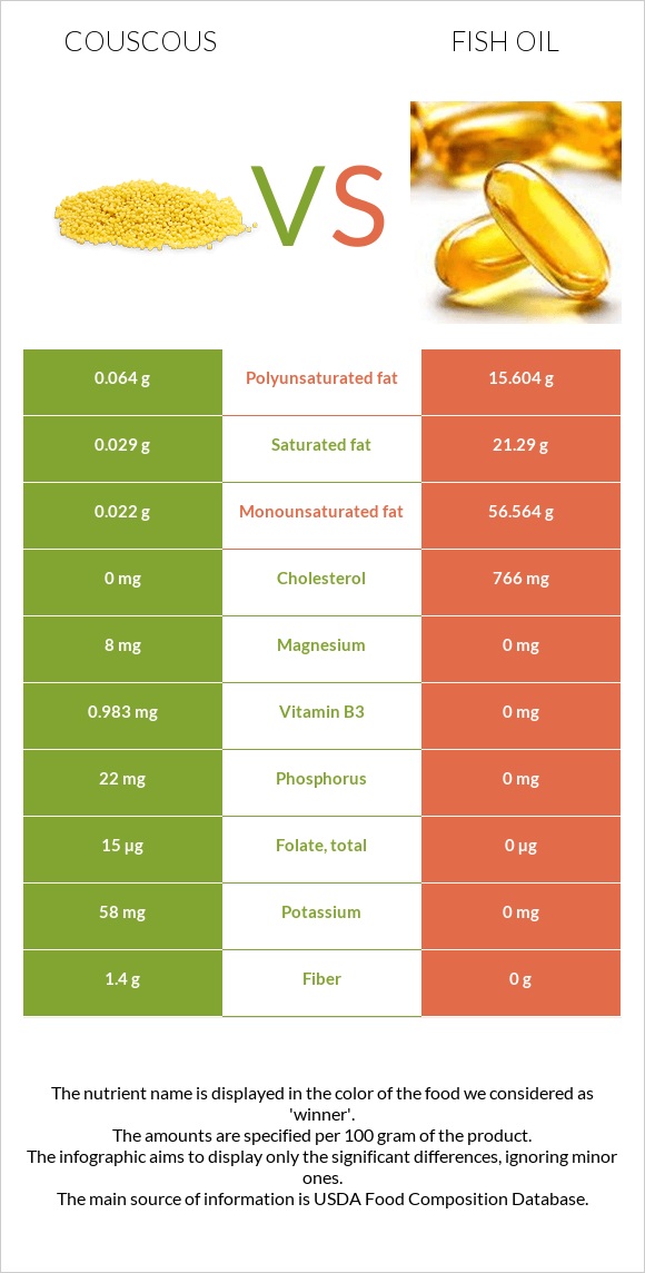 Couscous vs Fish oil infographic