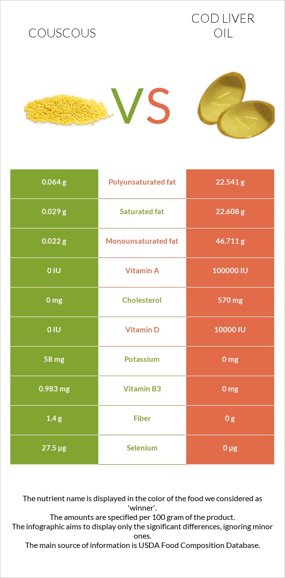 Couscous vs Cod liver oil infographic