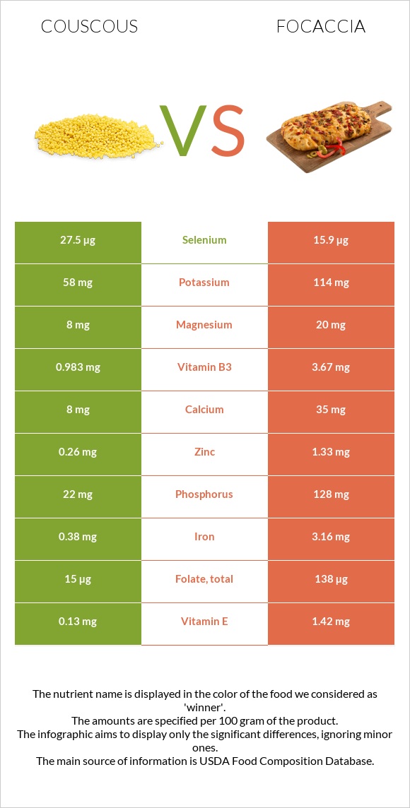 Couscous vs Focaccia infographic