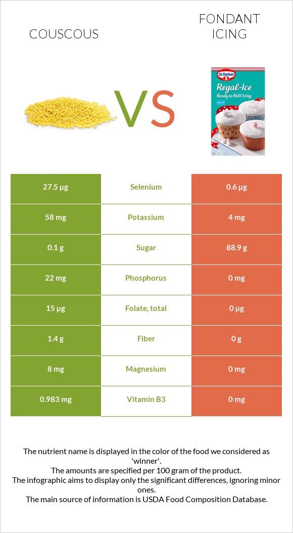 Couscous vs Fondant icing infographic