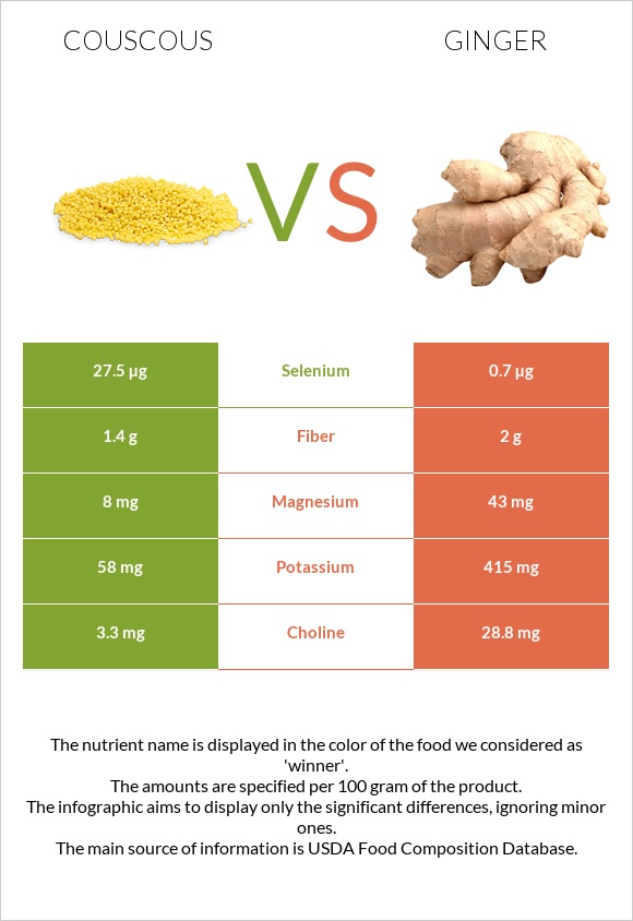 Couscous vs Ginger infographic