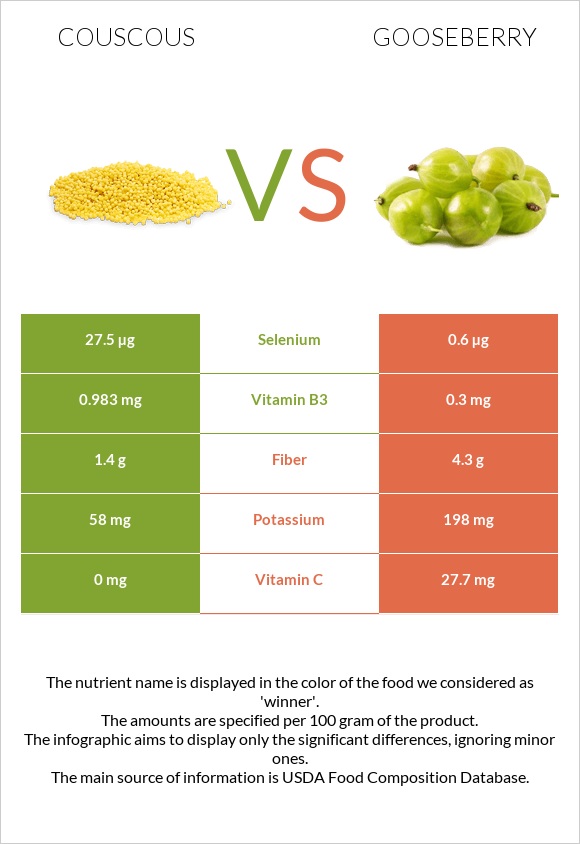 Couscous vs Gooseberry infographic