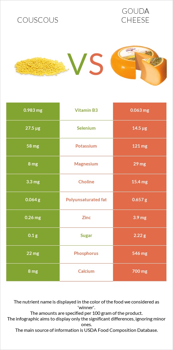 Կուսկուս vs Գաուդա (պանիր) infographic