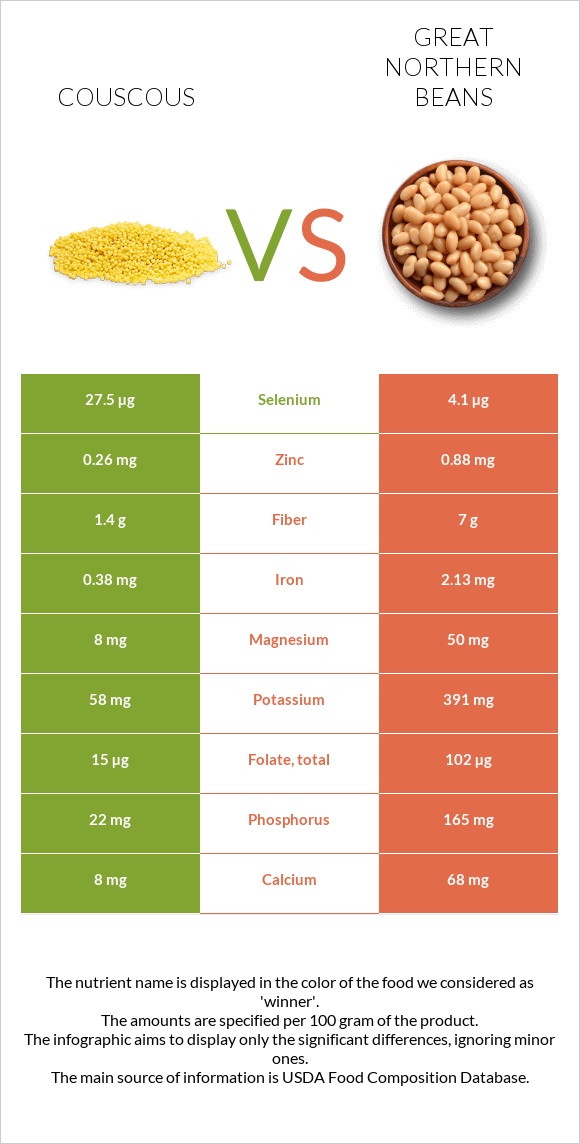 Կուսկուս vs Great northern beans infographic