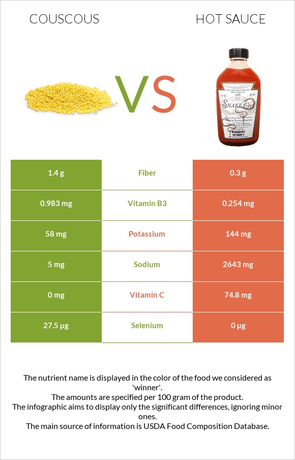 Couscous vs Hot sauce infographic