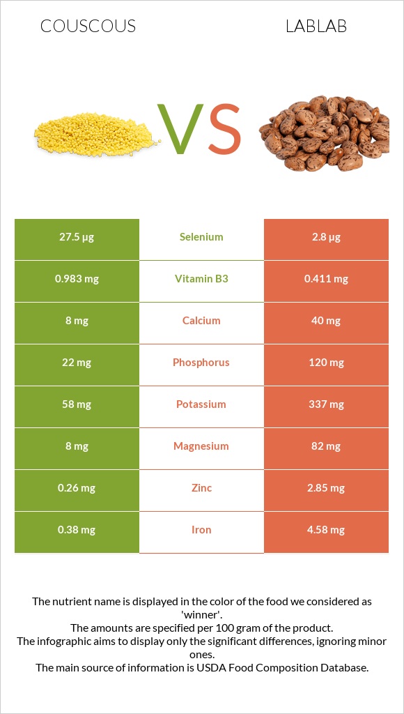 Կուսկուս vs Lablab infographic