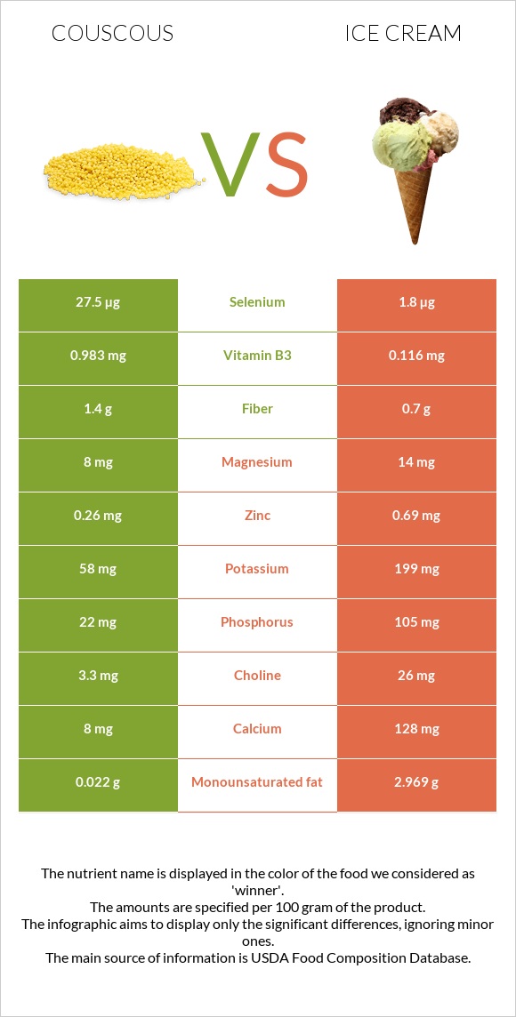 Couscous vs Ice cream infographic