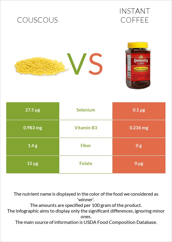 Couscous vs Instant coffee infographic