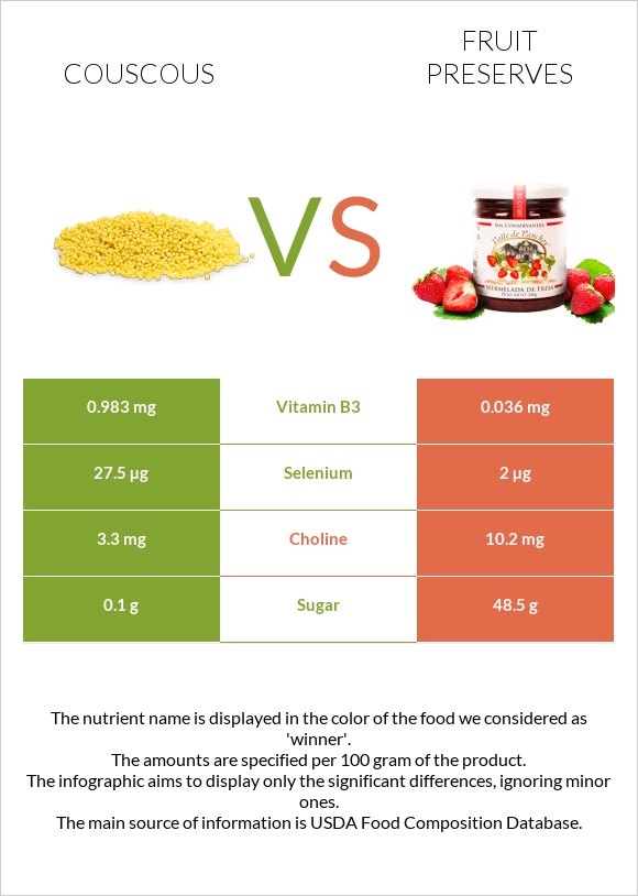 Couscous vs Fruit preserves infographic