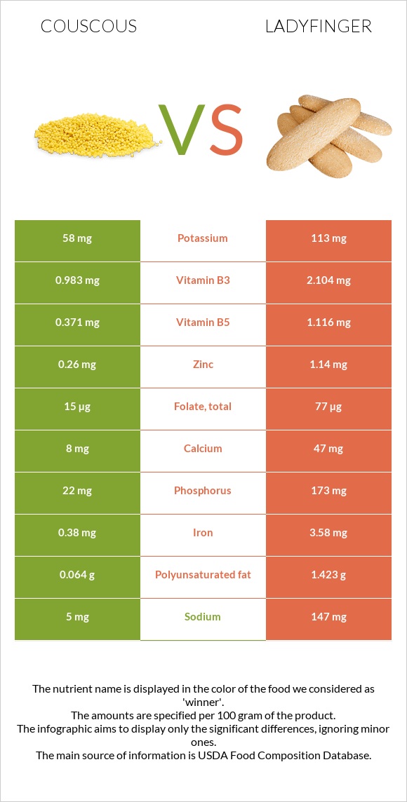 Couscous vs Ladyfinger infographic