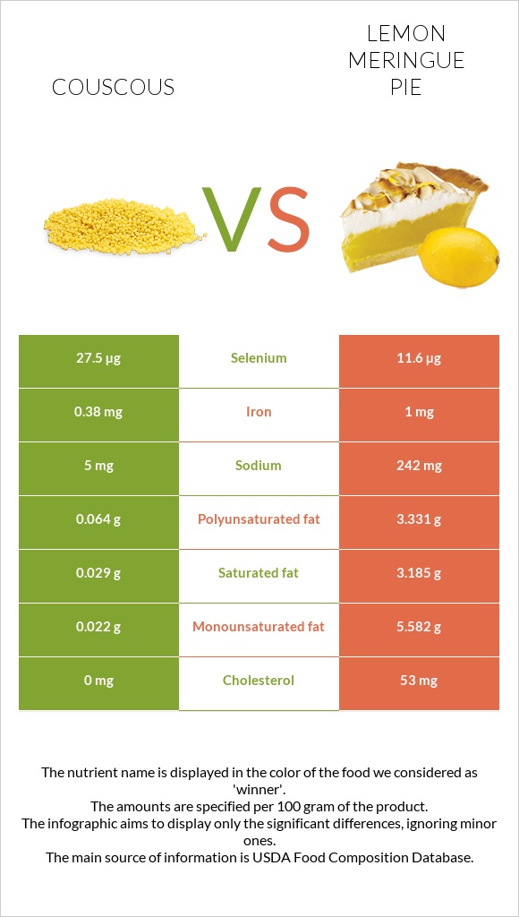 Couscous vs Lemon meringue pie infographic