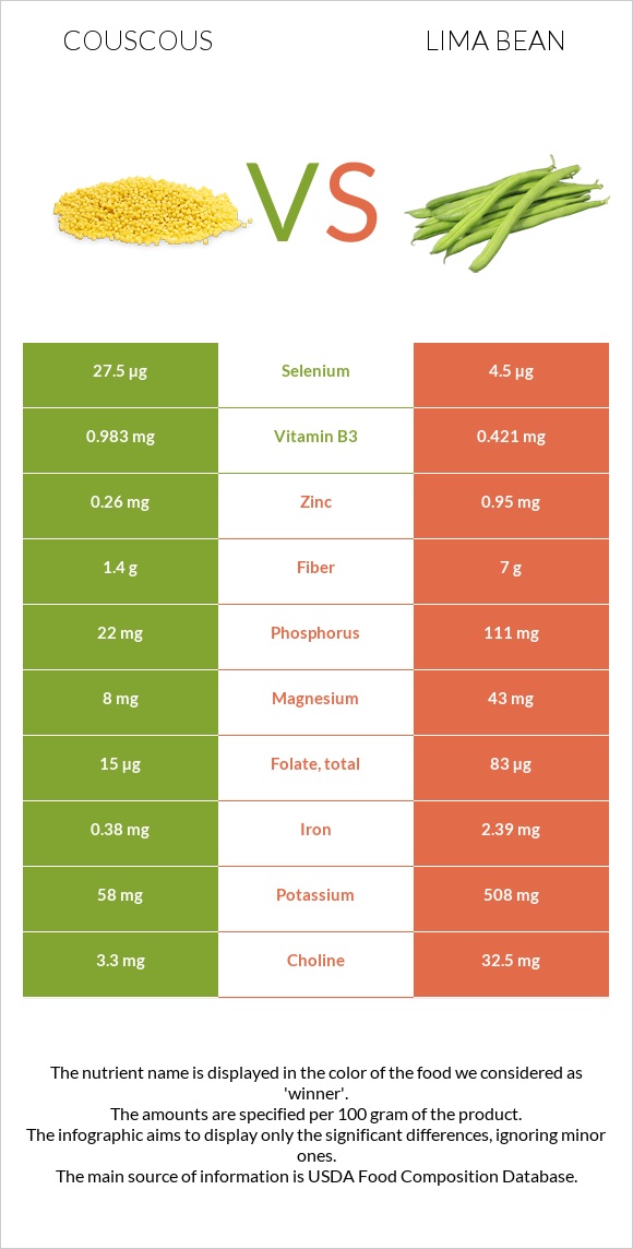 Կուսկուս vs Lima bean infographic