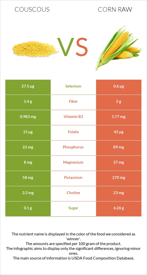 Couscous vs Corn raw infographic