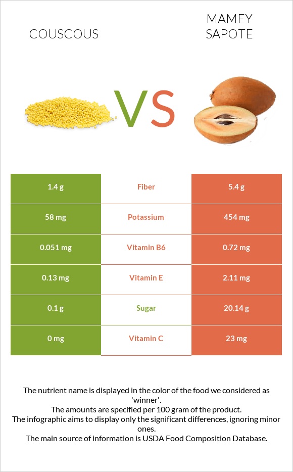 Կուսկուս vs Mamey Sapote infographic