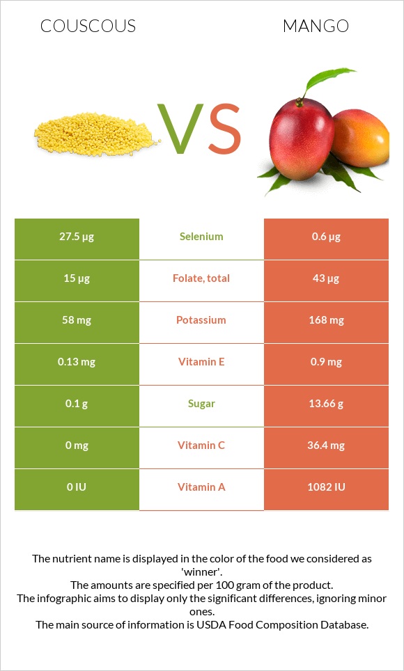 Couscous vs Mango infographic