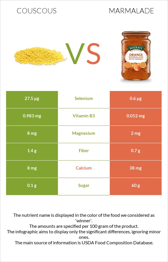 Couscous vs Marmalade infographic