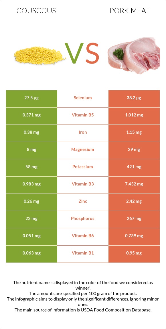 Couscous vs Pork Meat infographic