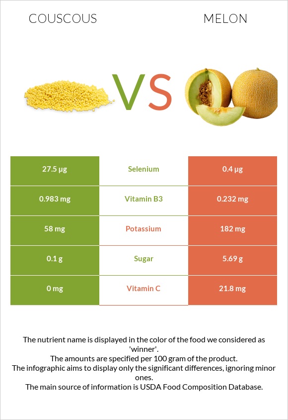 Couscous vs Melon infographic