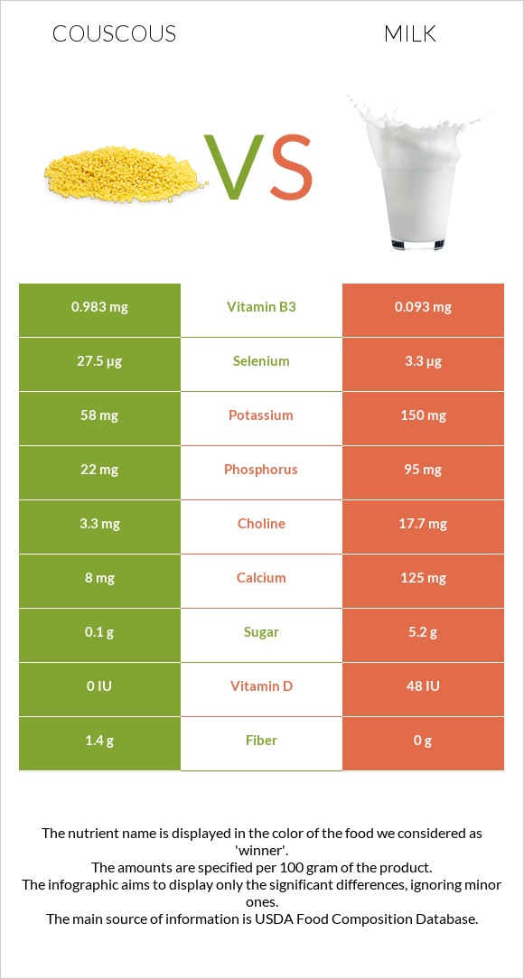 Couscous vs Milk infographic