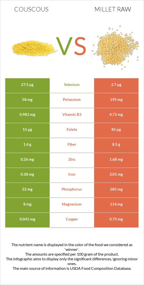 Couscous vs Millet raw infographic