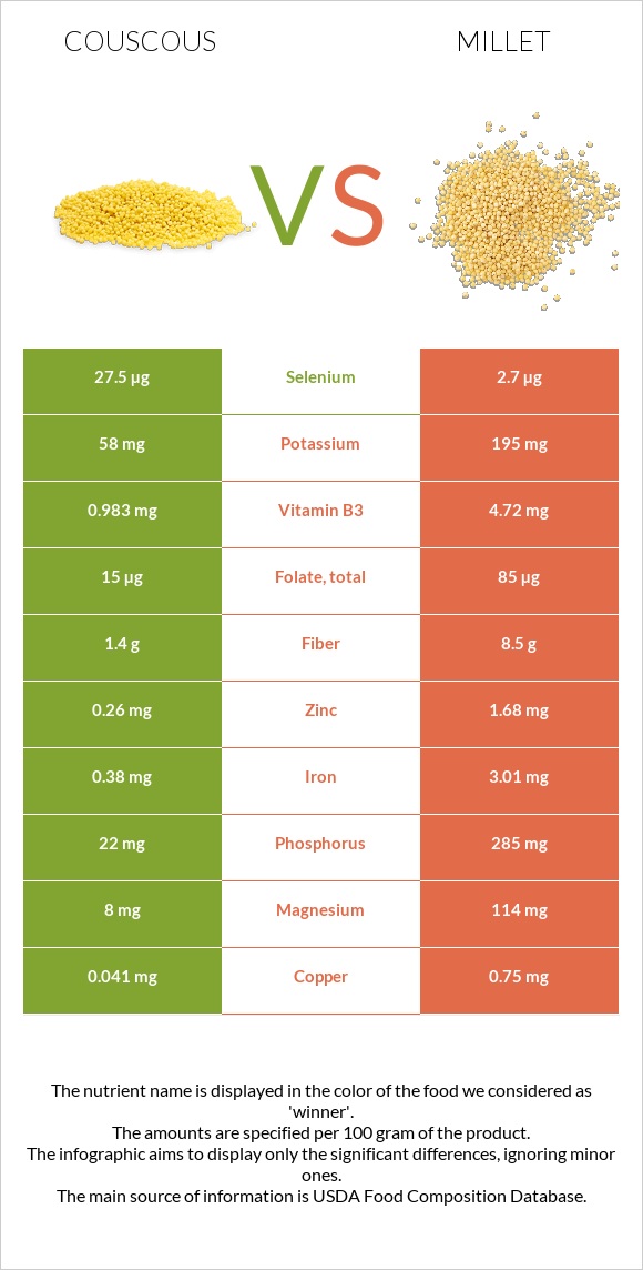 Couscous vs Millet infographic