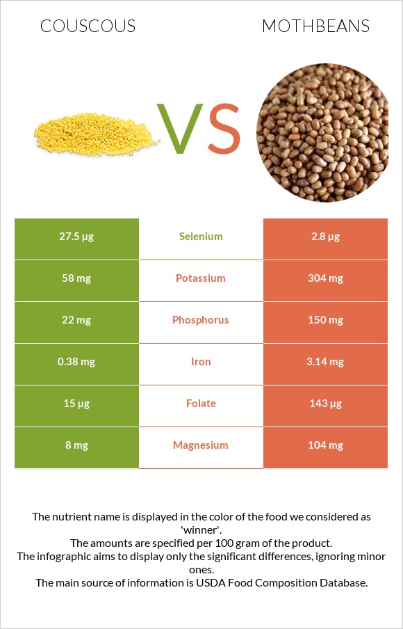 Couscous vs Mothbeans infographic