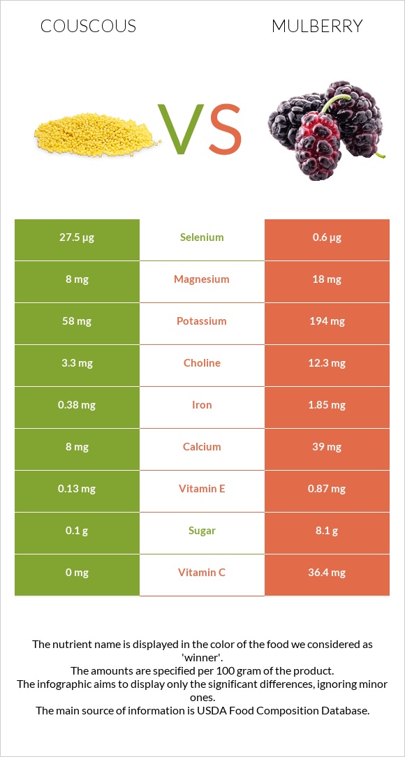 Couscous vs Mulberry infographic