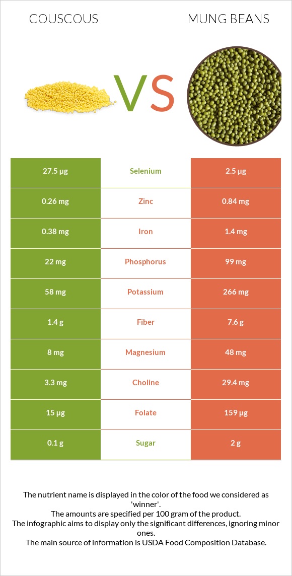 Couscous vs Mung beans infographic