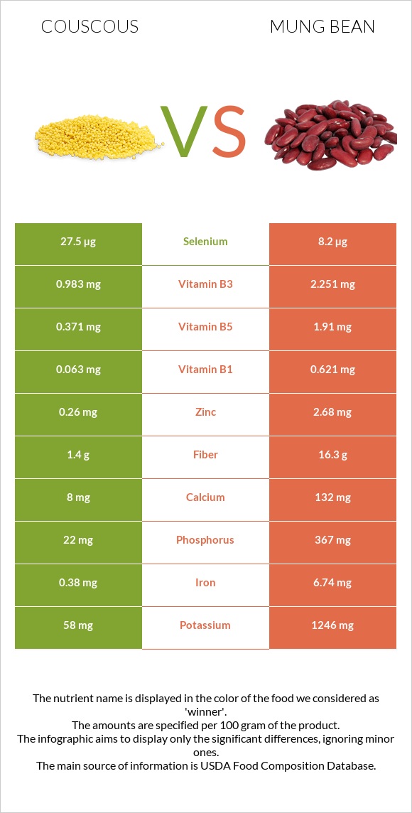 Couscous vs Mung bean infographic