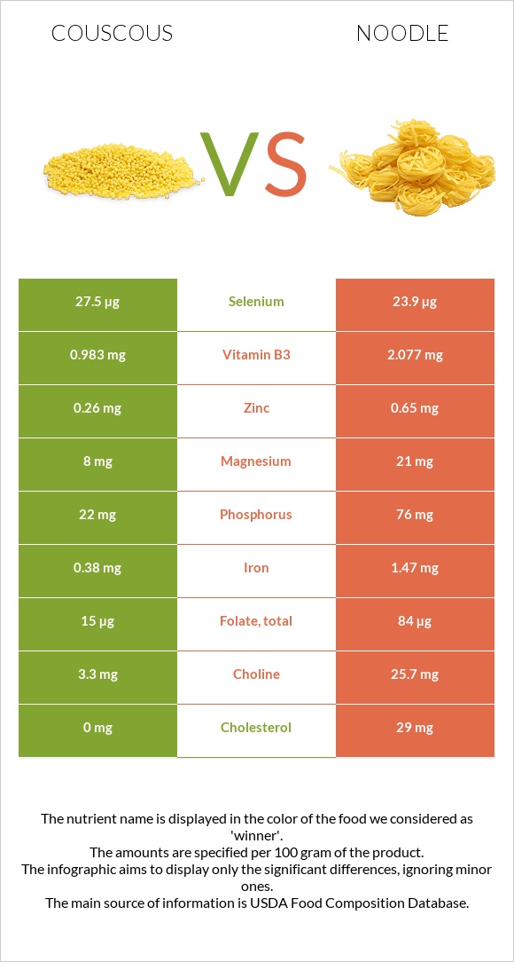 Couscous vs Noodle infographic