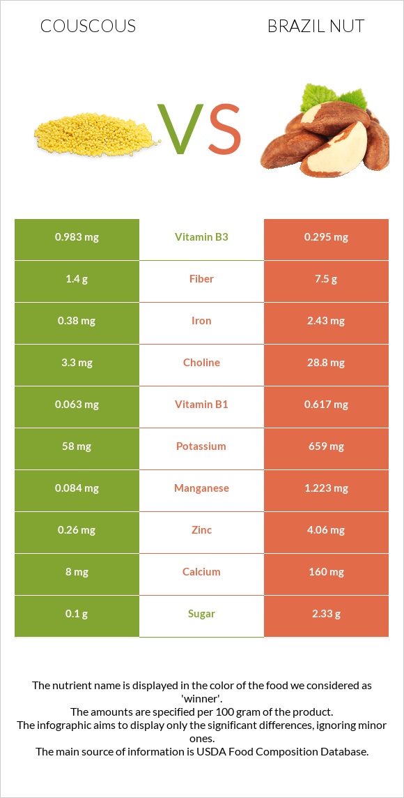 Couscous vs Brazil nut infographic