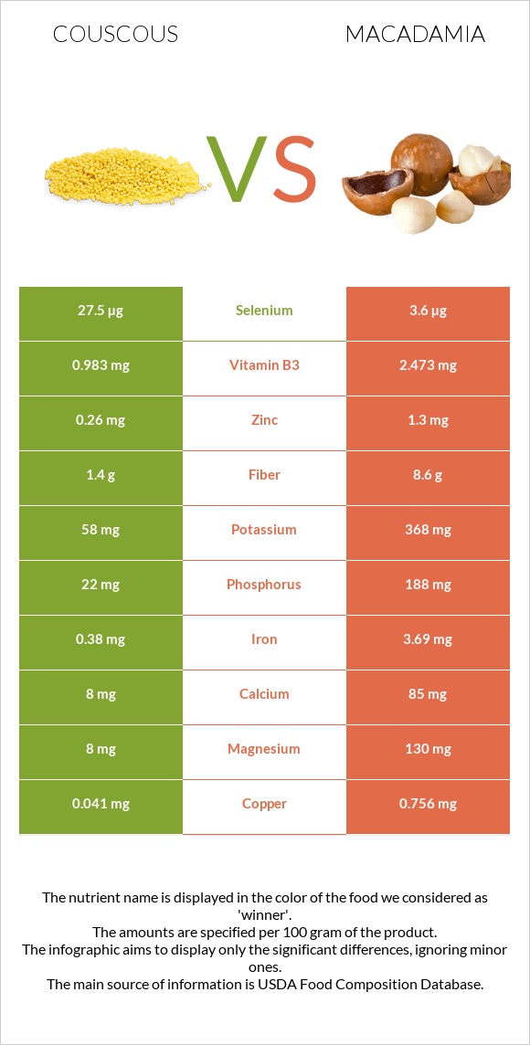 Couscous vs Macadamia infographic