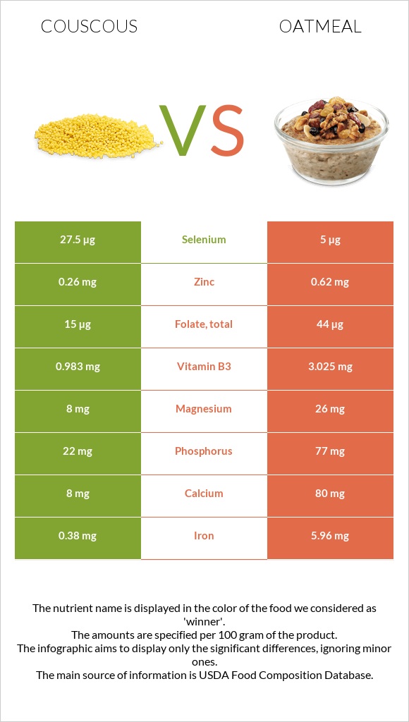 Couscous vs Oatmeal infographic