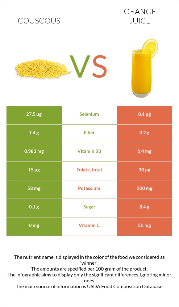 Couscous vs Orange juice infographic