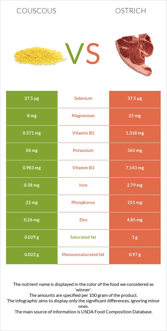 Couscous vs Ostrich infographic
