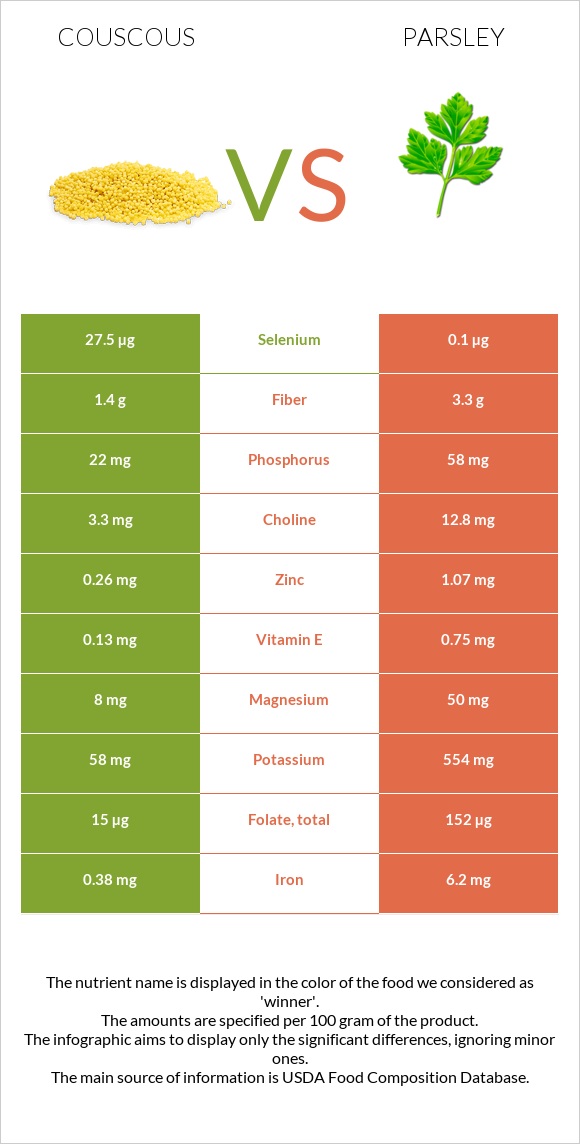 Couscous vs Parsley infographic