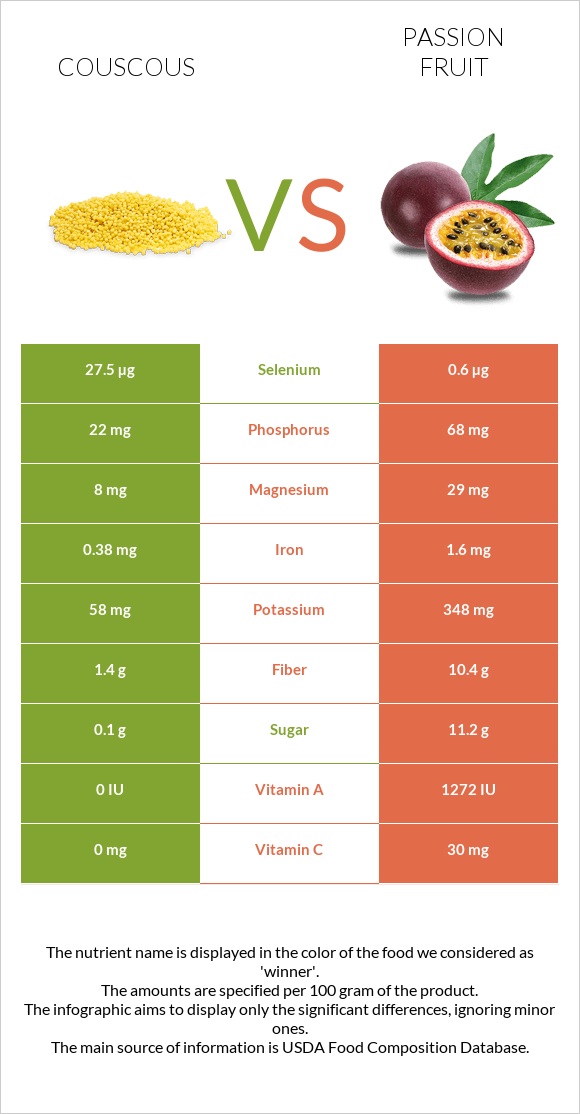 Couscous vs Passion fruit infographic