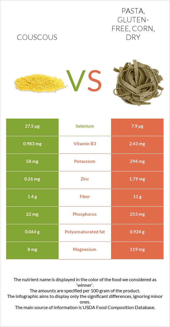 Couscous vs. Pasta, glutenfree, corn, dry — InDepth Nutrition Comparison