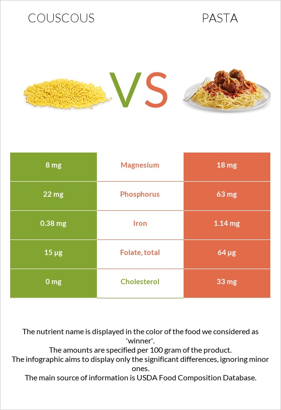 Couscous vs Pasta infographic