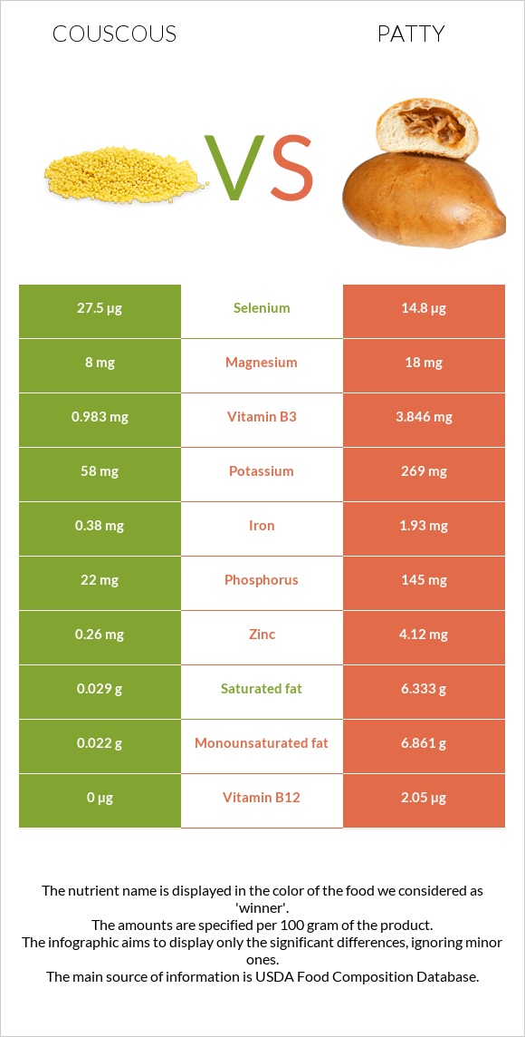 Couscous vs Patty infographic