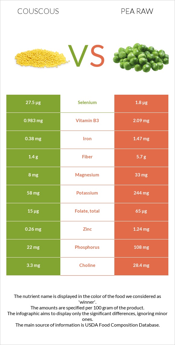 Couscous vs Pea raw infographic