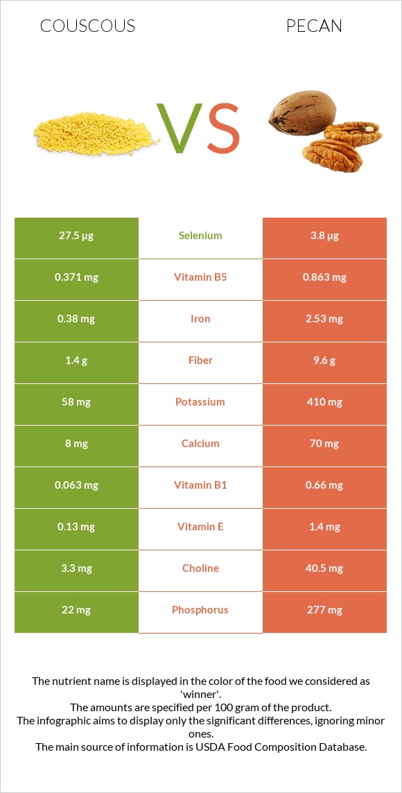 Couscous vs Pecan infographic