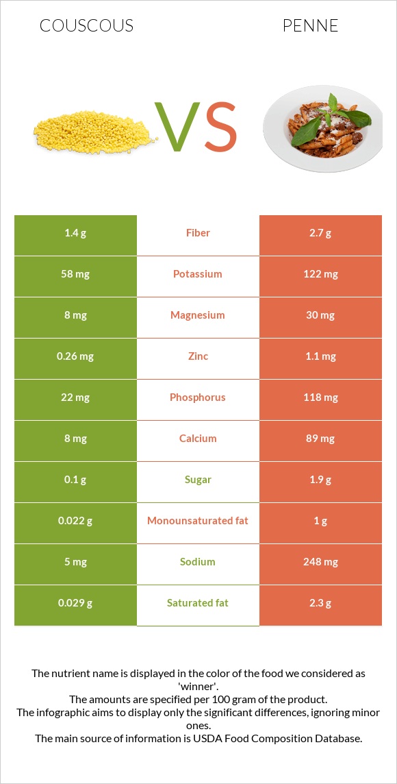 Couscous vs Penne infographic