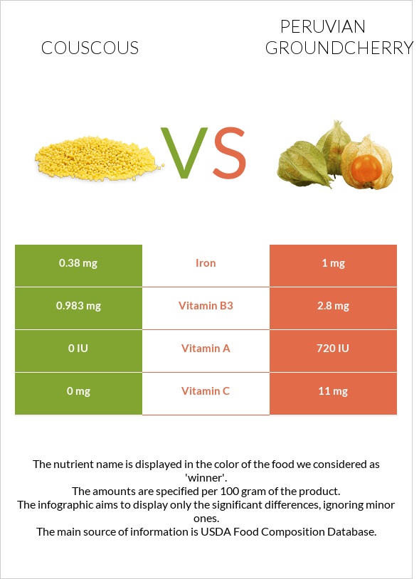 Couscous vs Peruvian groundcherry infographic