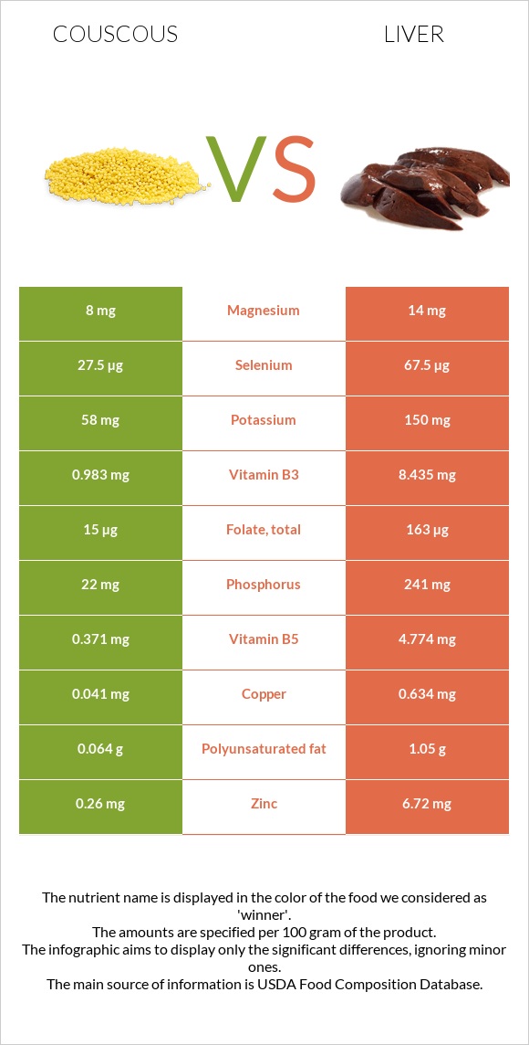 Couscous vs Liver infographic