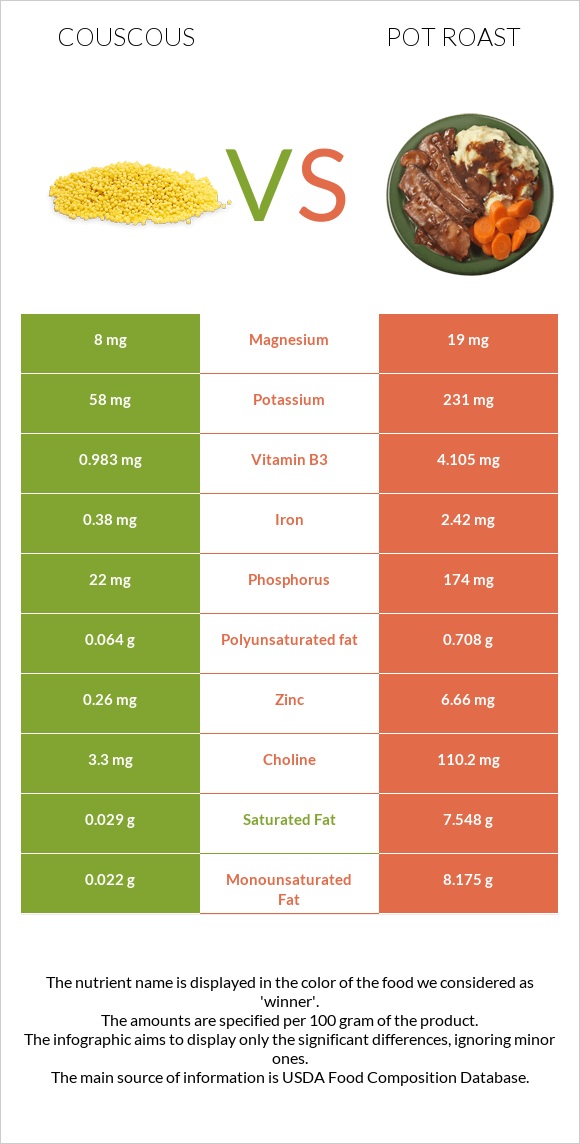 Couscous vs Pot roast infographic