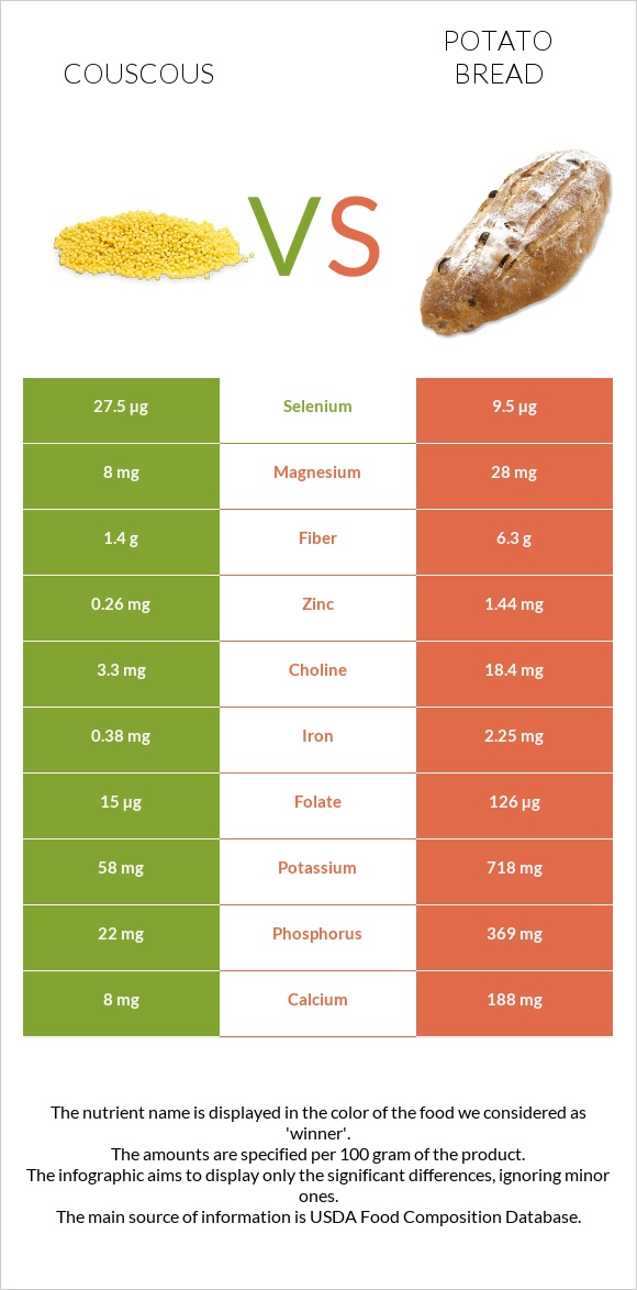 Couscous vs Potato bread infographic