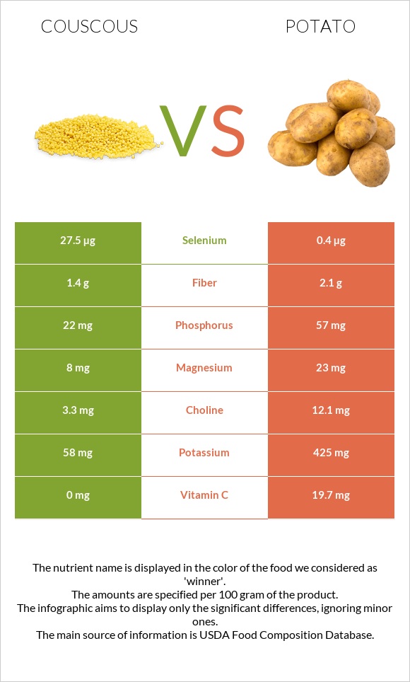 Couscous vs Potato infographic